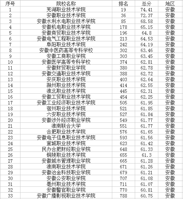 安徽最新高校名单