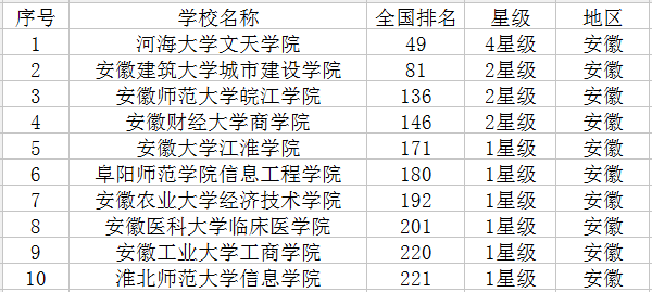 安徽最新高校名单