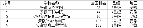 安徽最新高校名单