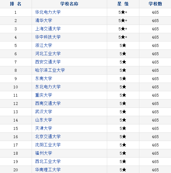 电气类大学排名