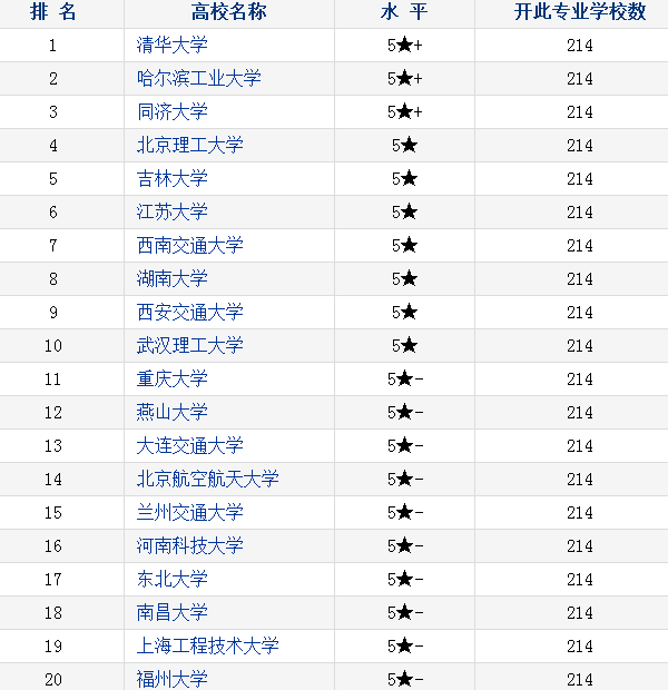 车辆工程大学排名