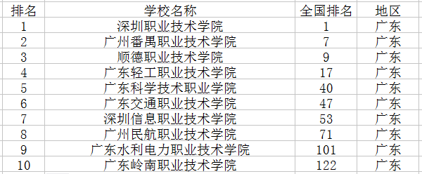 2019专科学校排行榜