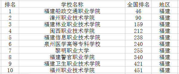 2021专科学校排行榜