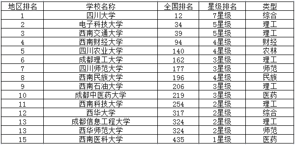 四川重点大学最新排名