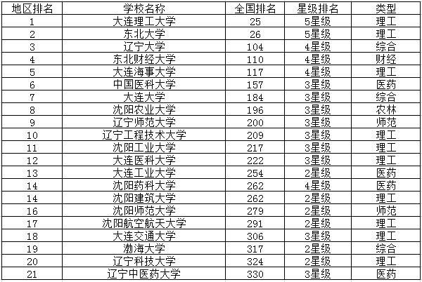 辽宁重点大学最新排名