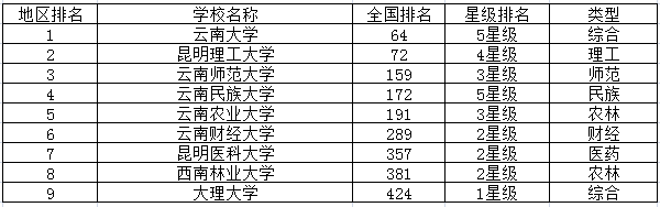 云南重点大学最新排名