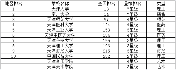 天津重点大学最新排名