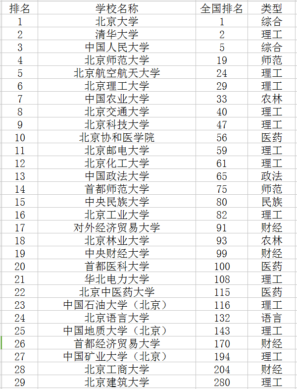 北京一本大学排名