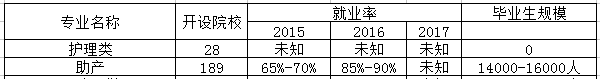 护理专业相近专业