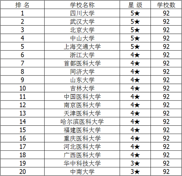 2018年中国口腔医学类专业大学排名 全国排名