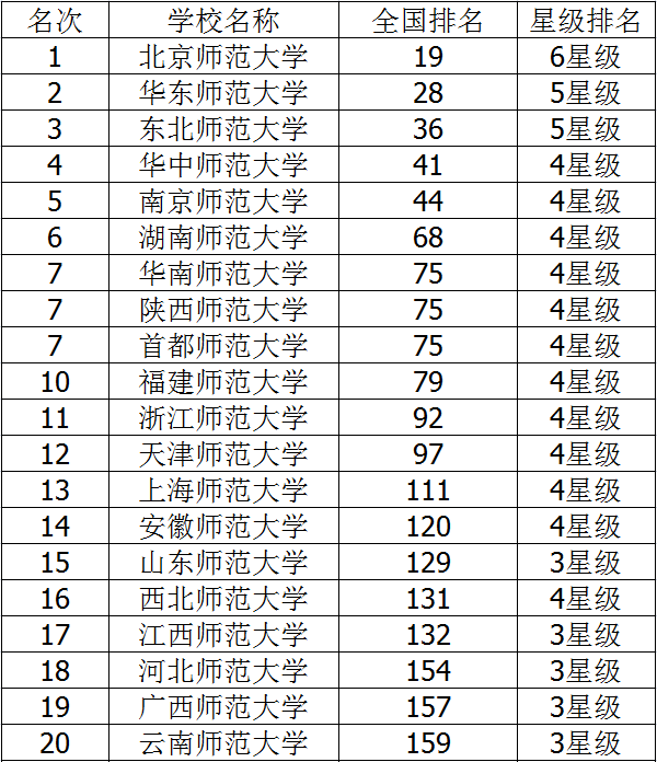 2018二本师范类大学排名 师范类大学有哪些