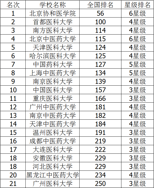 2018二本医药类大学排名 医药类大学有哪些