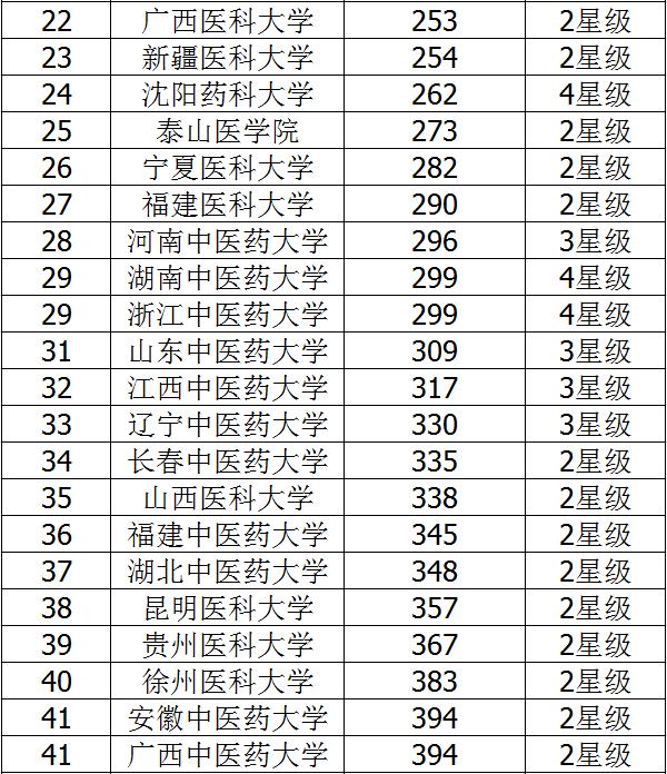 2018二本医药类大学排名 医药类大学有哪些