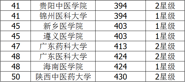 2018二本医药类大学排名 医药类大学有哪些