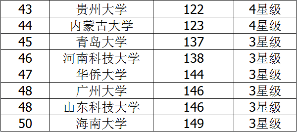 2018二本综合类大学排名 综合类大学有哪些