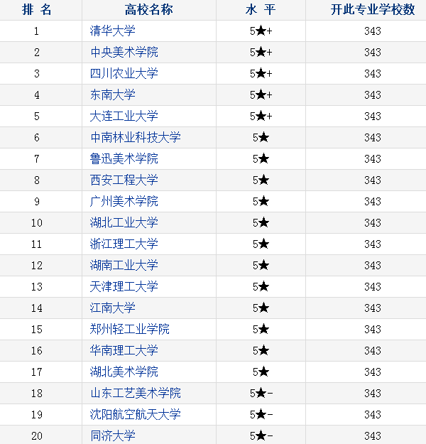 产品设计专业大学排名