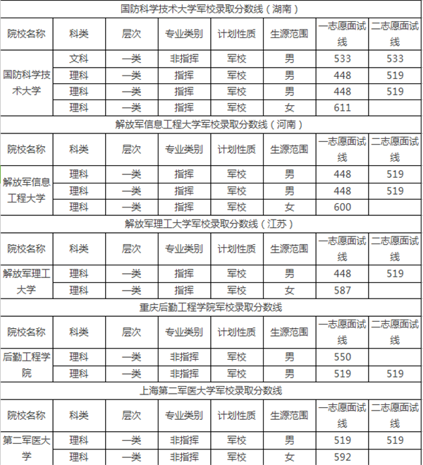 二本军校及录取分数线