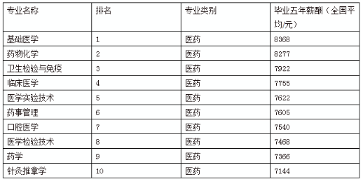 就业前景好的医学专业排名