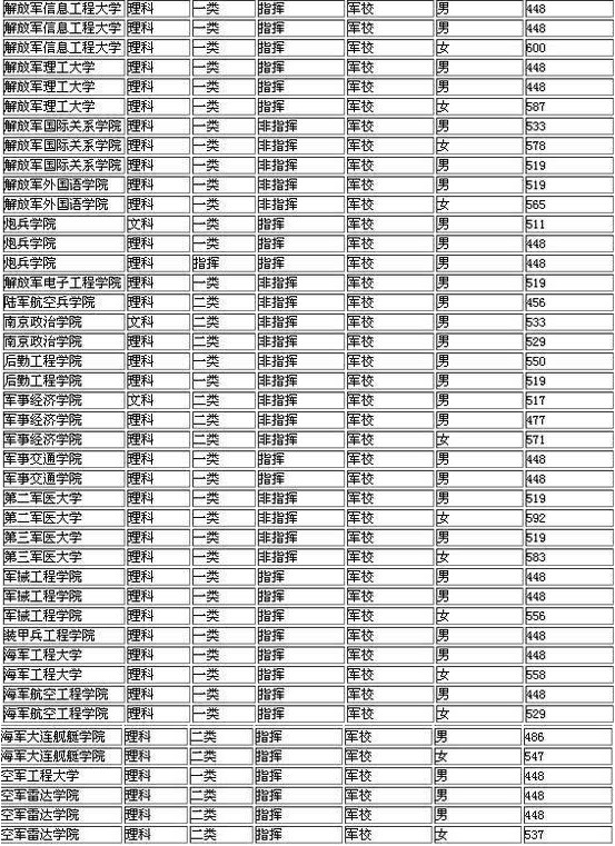 中国军校排名及分数线