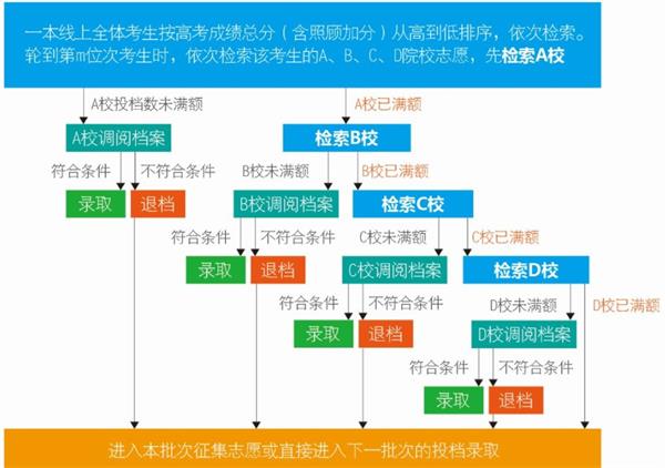 高考志愿填报流程详解