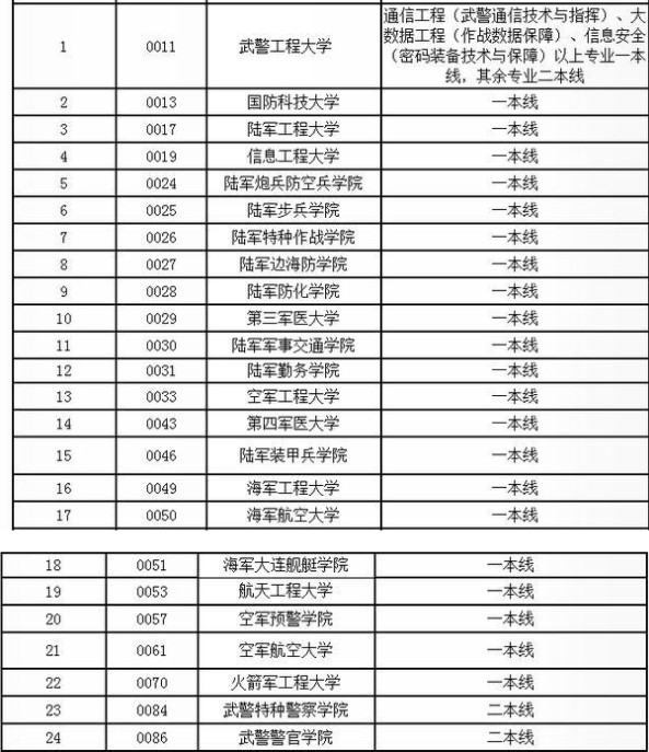 普通军校分数线一般多少