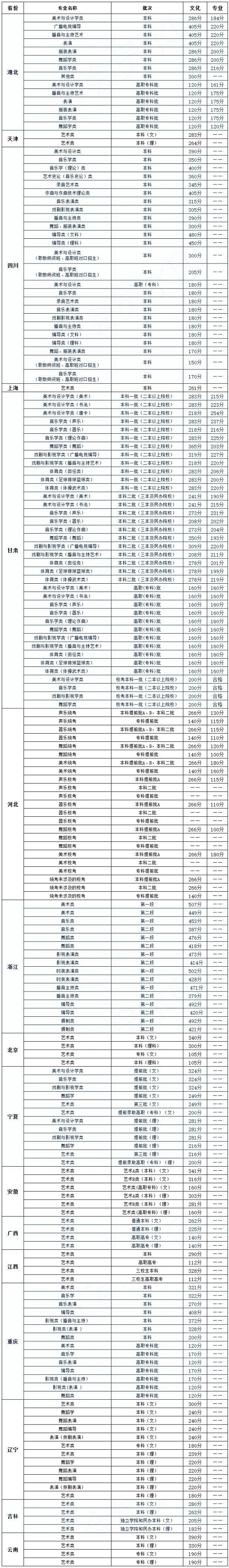 各省市2018艺考分数线