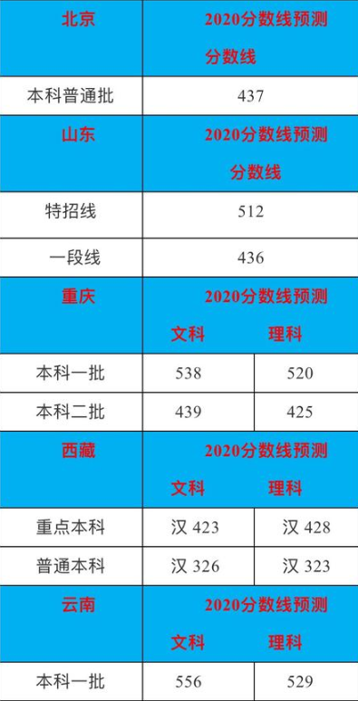 预计2020年高考录取分数线是多少