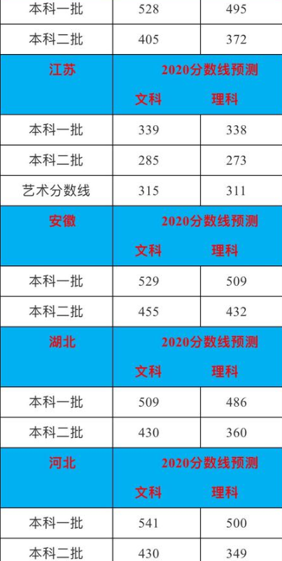 预计2020年高考录取分数线是多少