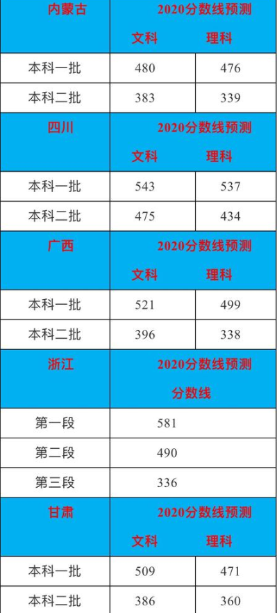 预计2020年高考录取分数线是多少