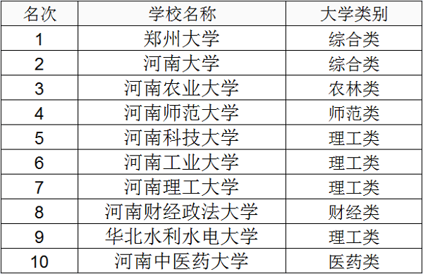 河南一本大学名单