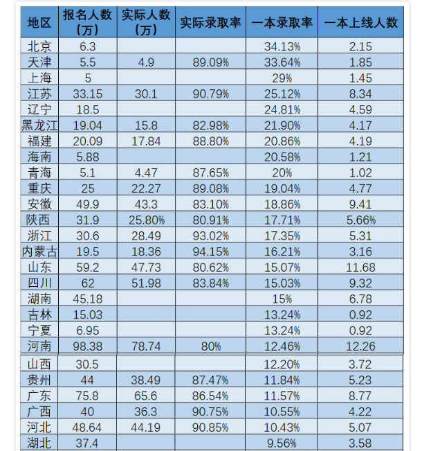 湖北一本录取率