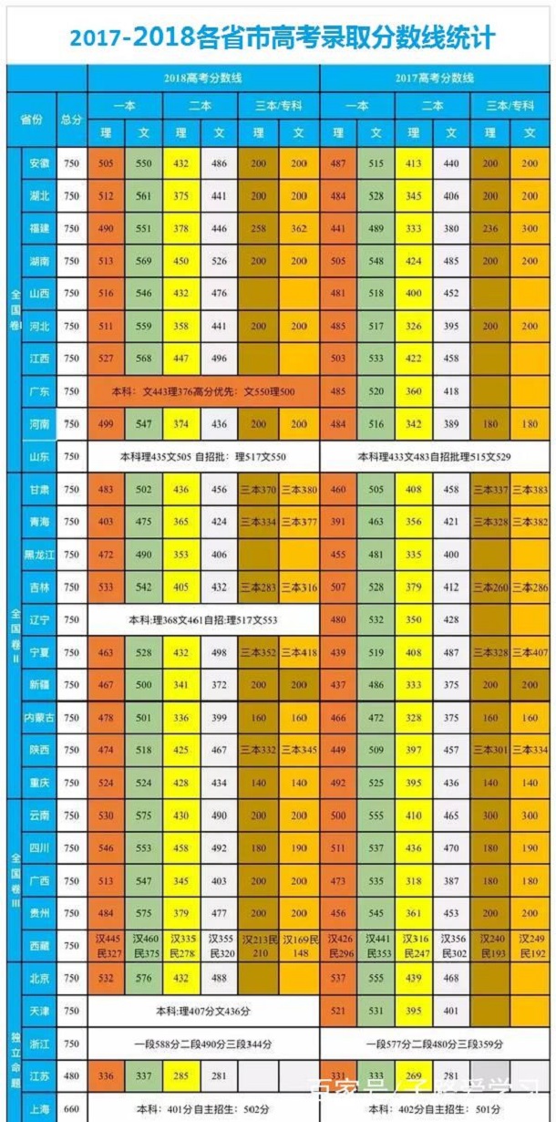 2017-2018年各省市高考分数线统计