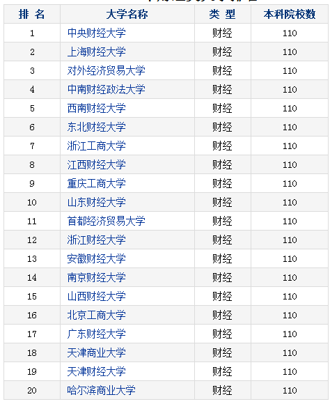 金平果财经大学最新排名