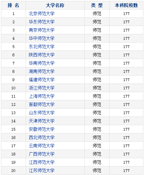 金平果师范类大学最新排名