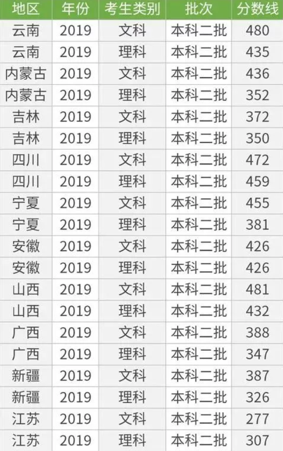 2019年全国各省二本分数线