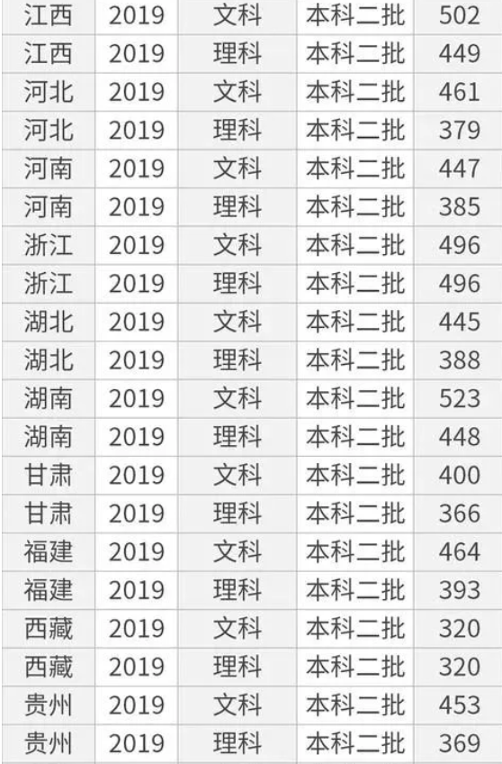 2019年全国各省二本分数线