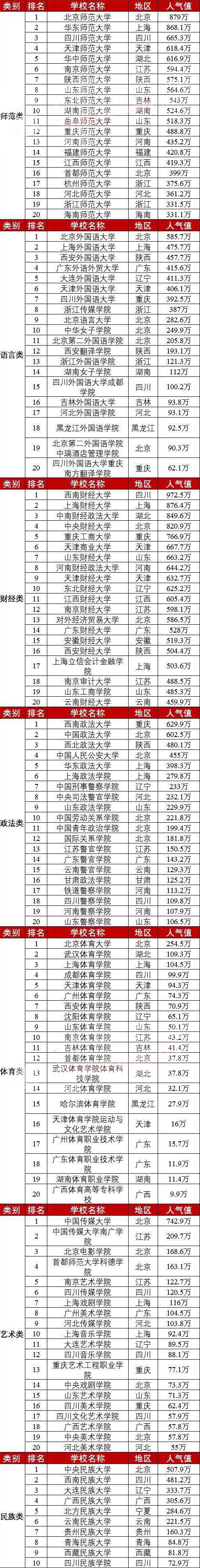 2020大学热搜人气榜