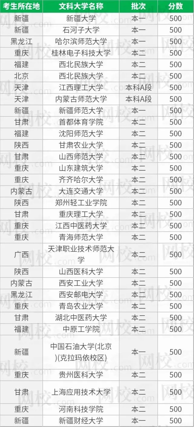 500分左右的文科大学