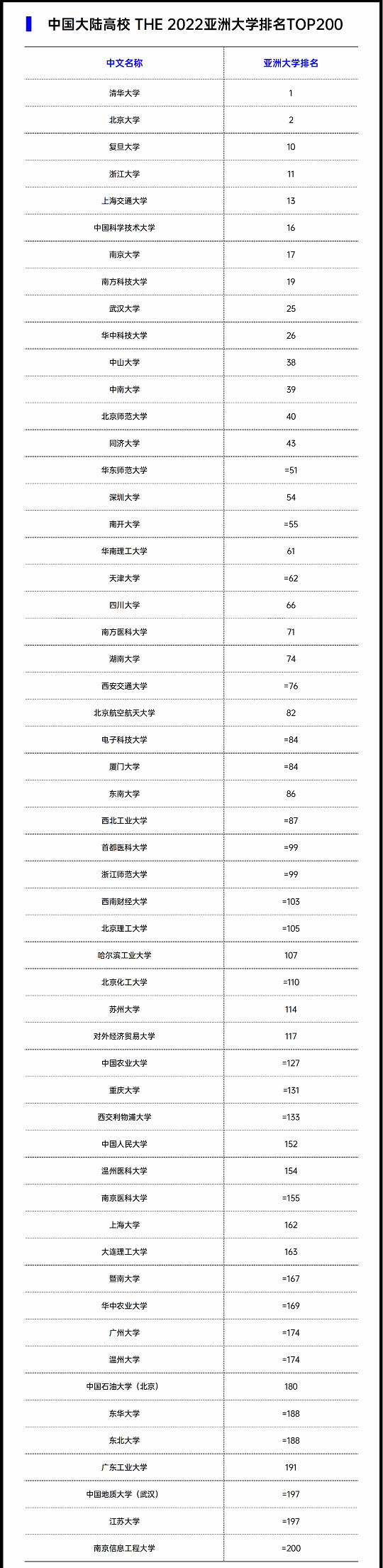 2022泰晤士亚洲大学排名前200名中国大陆高校