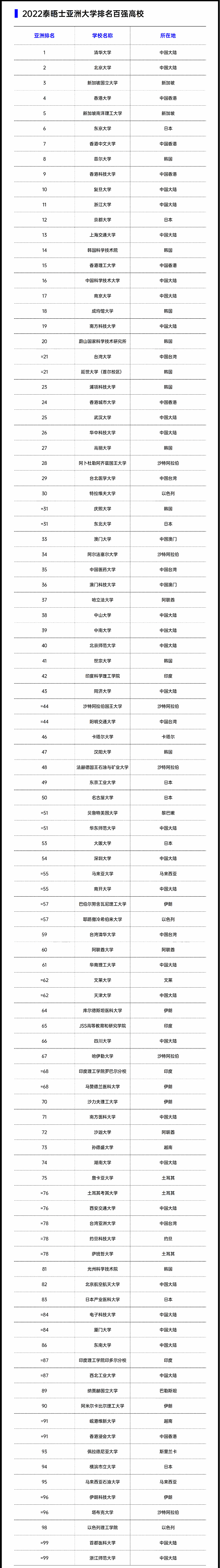 2022泰晤士亚洲百强高校完整名单