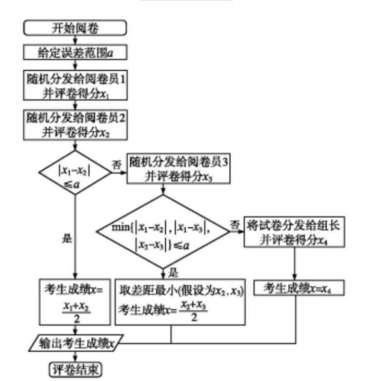 2022高考数学评分细则有哪些