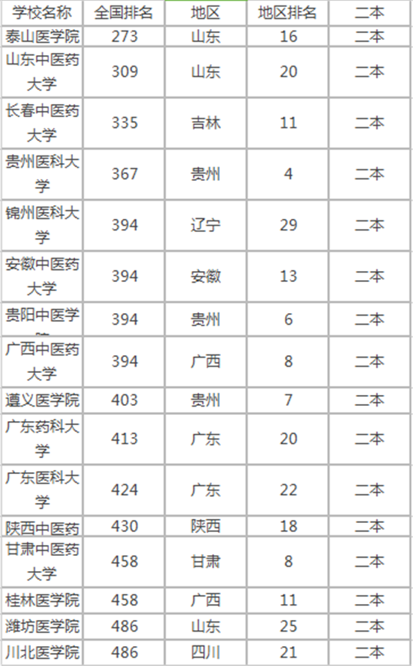 医学类二本大学全国排名