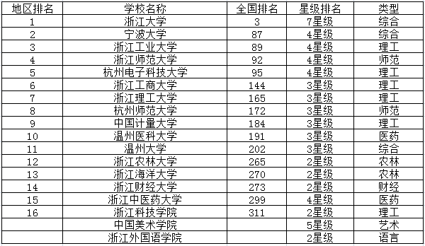 浙江重点大学最新排名