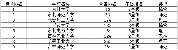 吉林重点大学最新排名