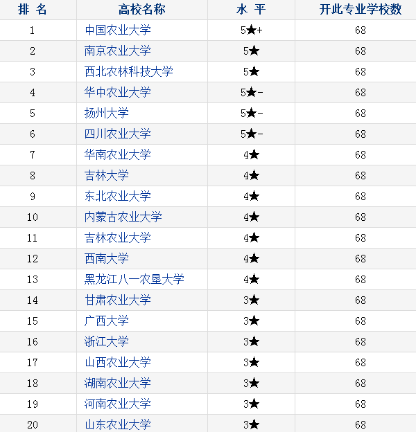 动物医学专业大学排名