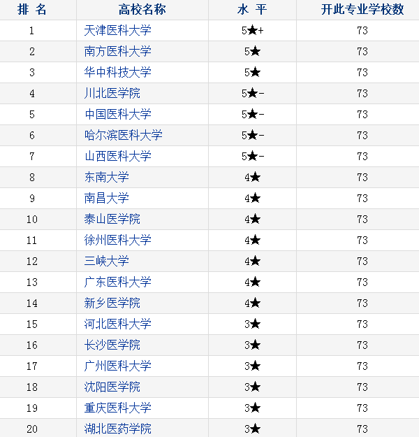 医学影像学专业大学排名