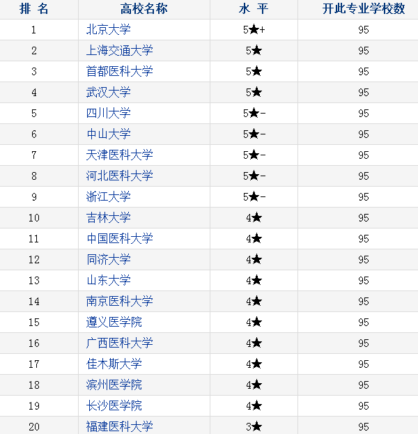 口腔医学专业大学排名