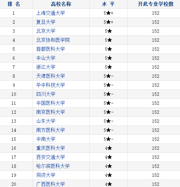 临床医学专业大学排名