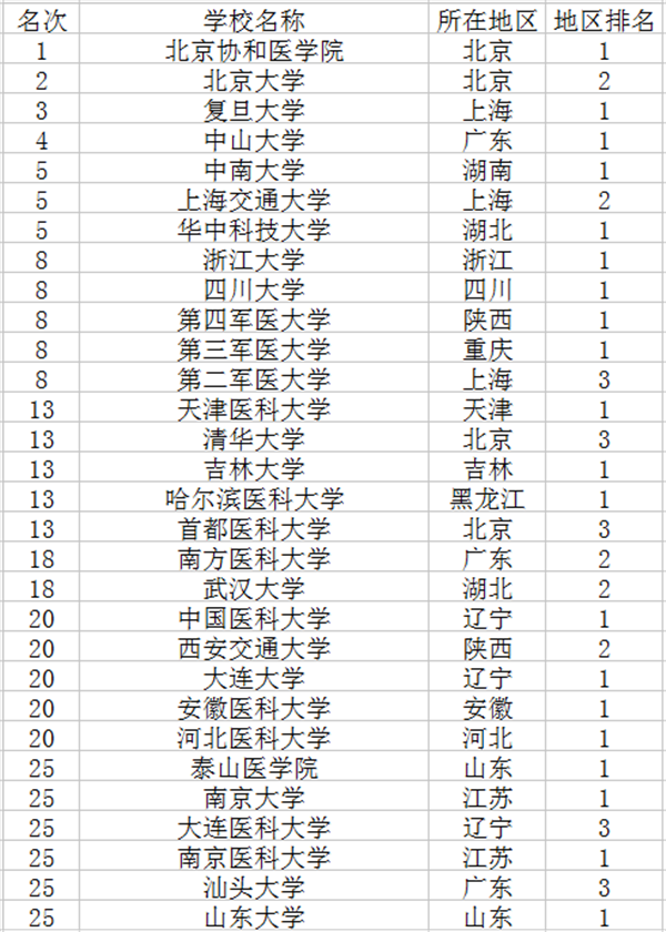 2018临床医学专业大学排名