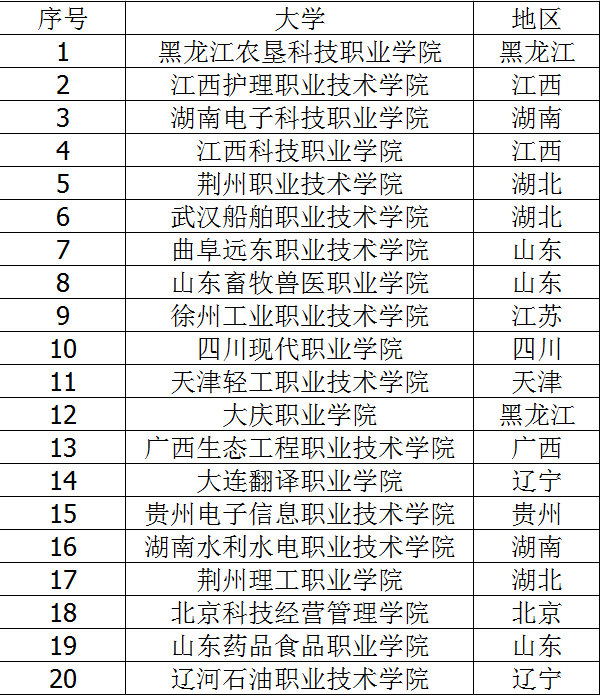 高考200分咋办 200分左右的专科大学有哪些